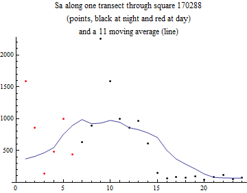 Graphics:Sa along one transect through square 170288 (points, black at night and red at day) and a 11 moving average (line)